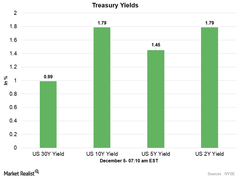 US Dollar and Treasury Yields Rose Market Awaits Economic Data