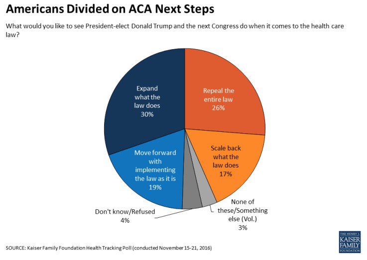 Poll: Only about 1 in 4 want Donald Trump to repeal Obamacare