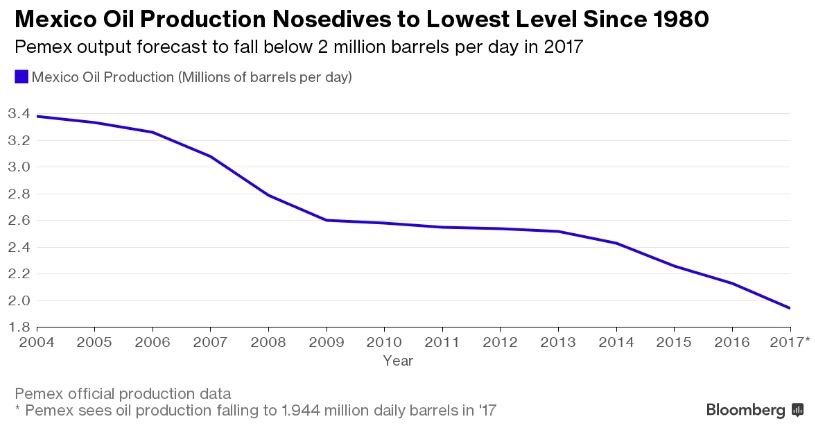 Ahead of promised cut, Russia's oil output hits record high