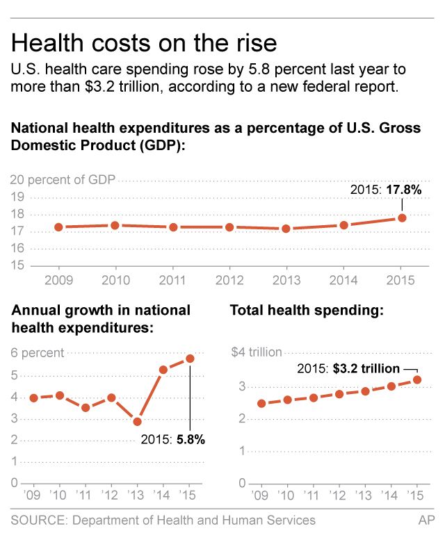 Chart shows health spending figures 2c x 4 inches 96.3 mm x 101 mm;More