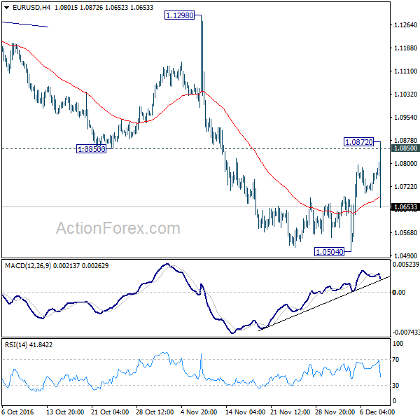 EUR  USD 4 Hours Chart