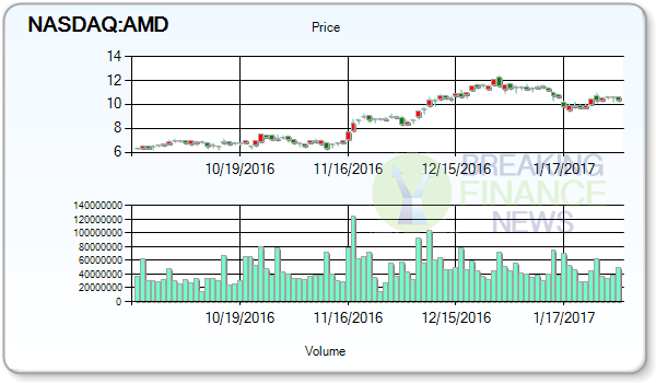 Advanced Micro Devices