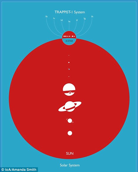 Comparing the sizes of the main objects of the Solar system and of the planets of TRAPPIST-1. The TRAPPIST-1 star is small barely bigger than Jupiter. The planets of TRAPPIST-1 are comparable to Earth. The orbits of each of TRAPPIST-1