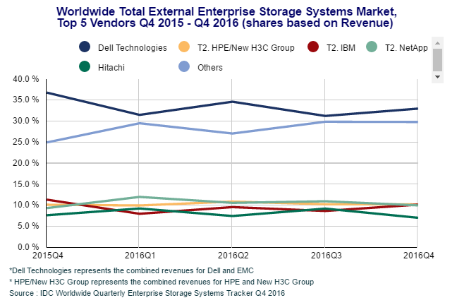 Enterprise storage market and HPE share in Q4 2016