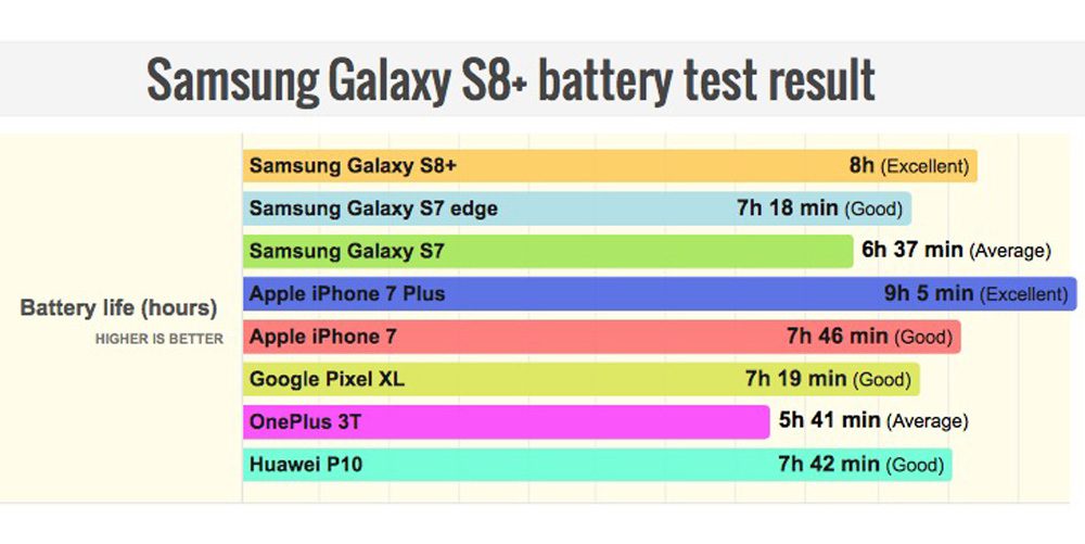 Galaxy S8+ battery test